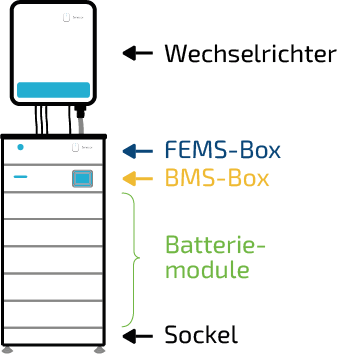 Fenecon Home 20 kW ESS mit 109,2 kWh